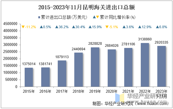 2015-2023年11月昆明海关进出口总额