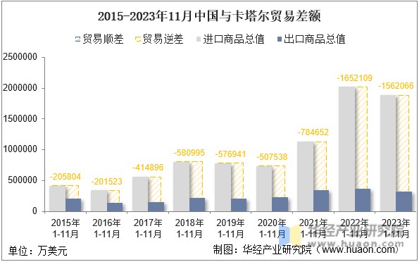 2015-2023年11月中国与卡塔尔贸易差额