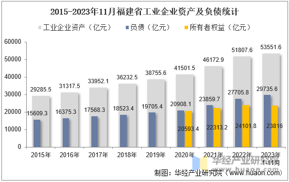 2015-2023年11月福建省工业企业资产及负债统计