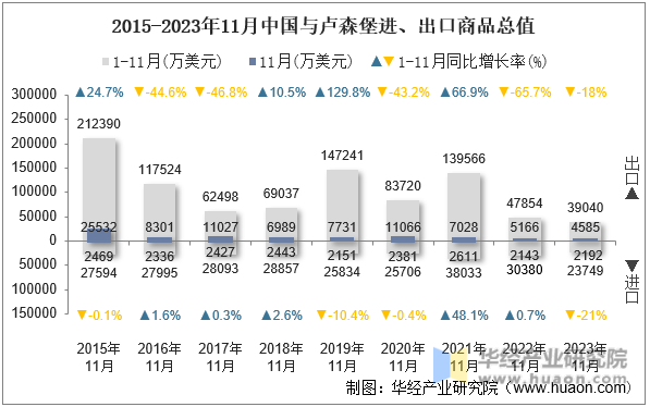 2015-2023年11月中国与卢森堡进、出口商品总值