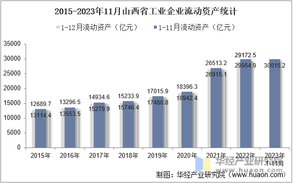 2015-2023年11月山西省工业企业流动资产统计