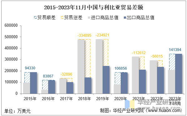 2015-2023年11月中国与利比亚贸易差额