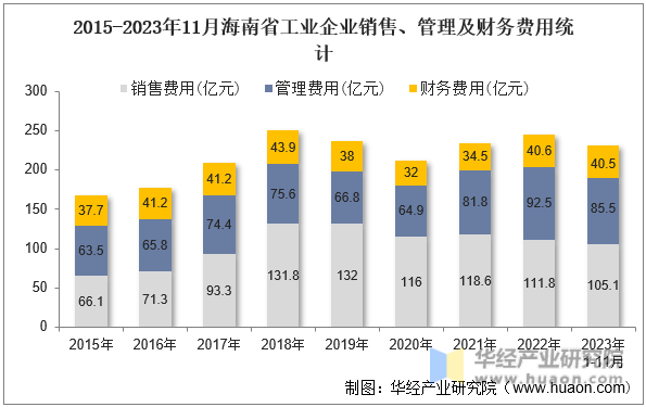 2015-2023年11月海南省工业企业销售、管理及财务费用统计