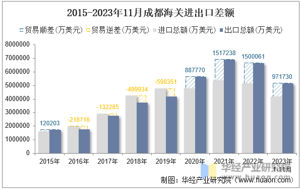 2015-2023年11月成都海关进出口差额