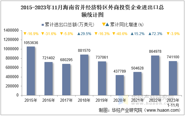 2015-2023年11月海南省并经济特区外商投资企业进出口总额统计图