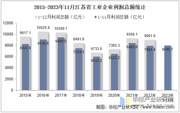 2015-2023年11月江苏省工业企业利润总额统计
