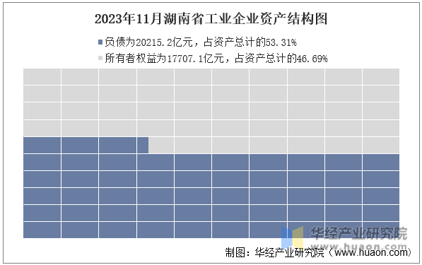2023年11月湖南省工业企业资产结构图