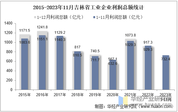 2015-2023年11月吉林省工业企业利润总额统计