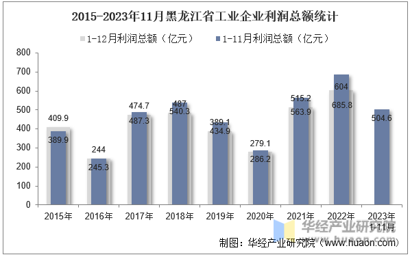 2015-2023年11月黑龙江省工业企业利润总额统计