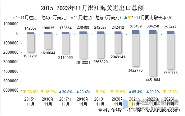 2015-2023年11月湛江海关进出口总额