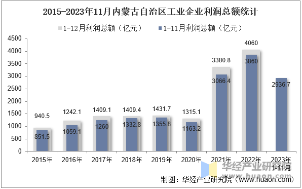 2015-2023年11月内蒙古自治区工业企业利润总额统计