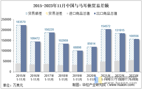 2015-2023年11月中国与马耳他贸易差额