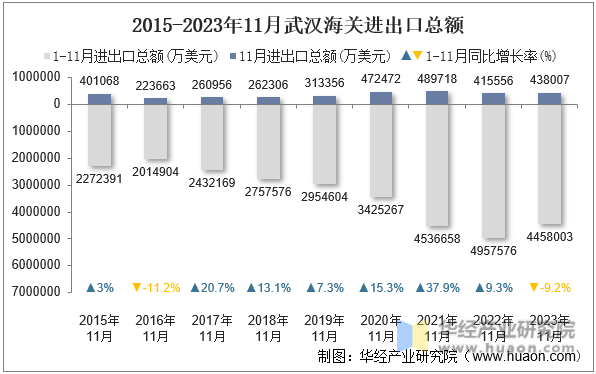 2015-2023年11月武汉海关进出口总额