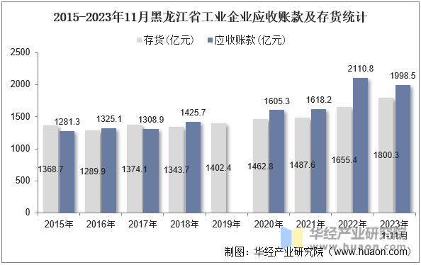 2015-2023年11月黑龙江省工业企业应收账款及存货统计
