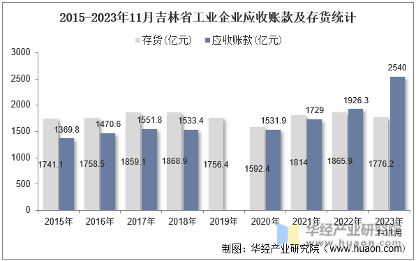 2015-2023年11月吉林省工业企业应收账款及存货统计