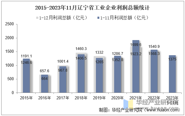 2015-2023年11月辽宁省工业企业利润总额统计