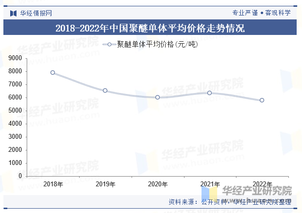 2018-2022年中国聚醚单体平均价格走势情况