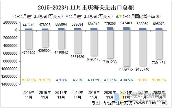 2015-2023年11月重庆海关进出口总额