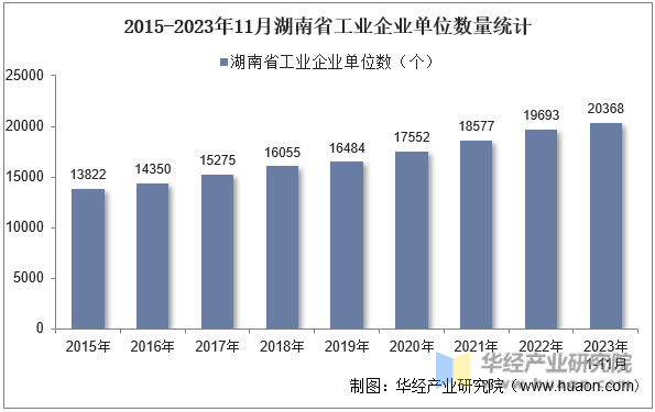 2015-2023年11月湖南省工业企业单位数量统计