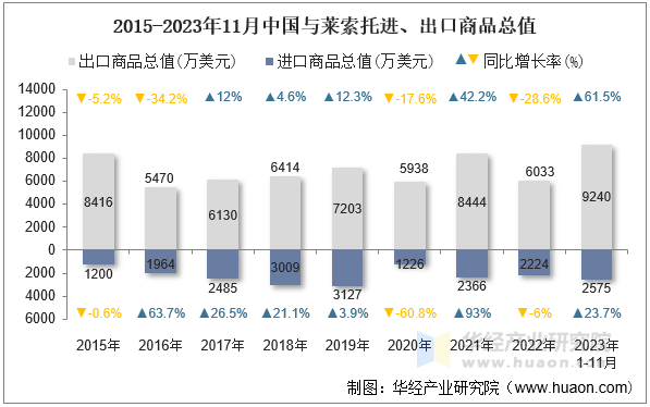 2015-2023年11月中国与莱索托进、出口商品总值