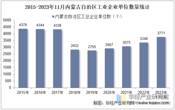 2015-2023年11月内蒙古自治区工业企业单位数量统计
