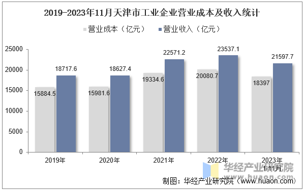 2019-2023年11月天津市工业企业营业成本及收入统计