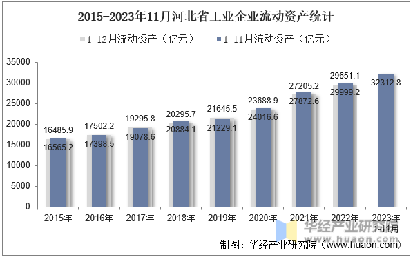 2015-2023年11月河北省工业企业流动资产统计