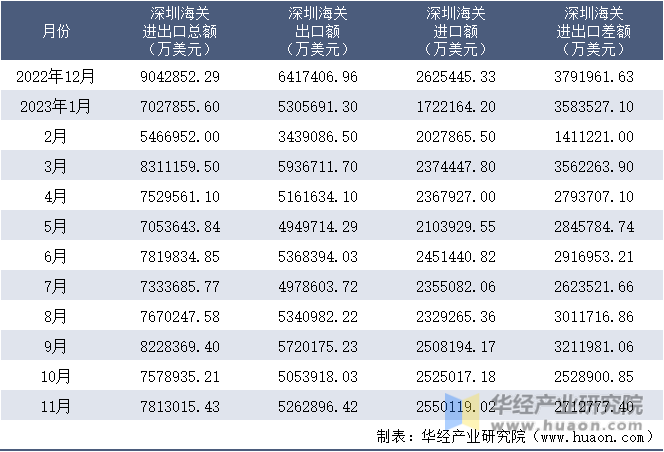 2022-2023年11月深圳海关进出口月度情况统计表