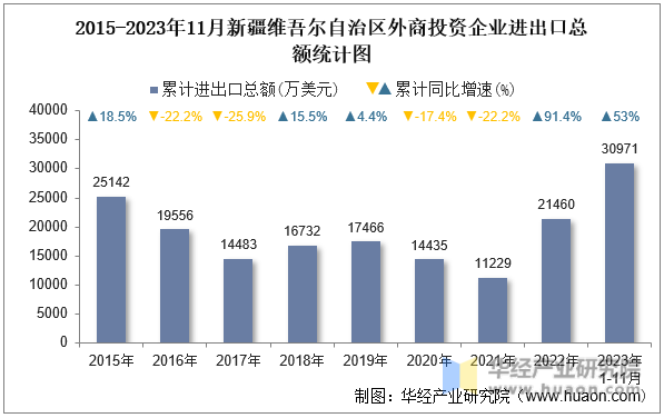 2015-2023年11月新疆维吾尔自治区外商投资企业进出口总额统计图