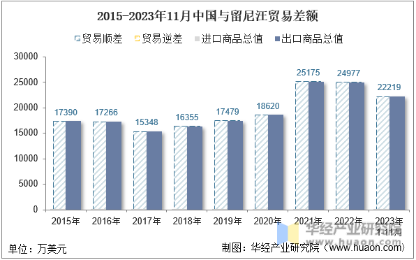 2015-2023年11月中国与留尼汪贸易差额