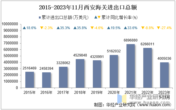 2015-2023年11月西安海关进出口总额