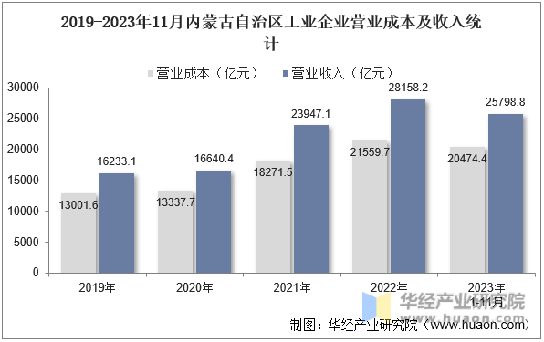 2019-2023年11月内蒙古自治区工业企业营业成本及收入统计