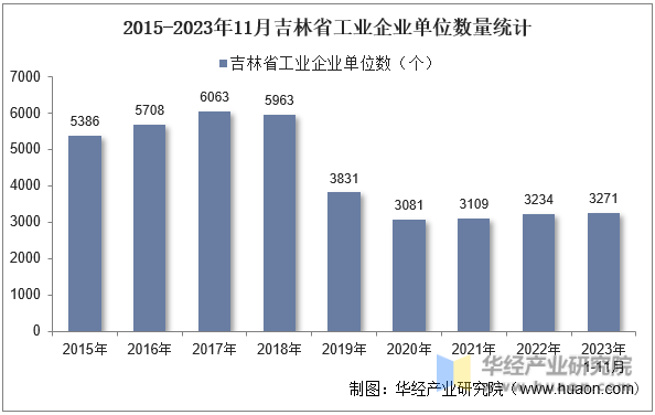 2015-2023年11月吉林省工业企业单位数量统计