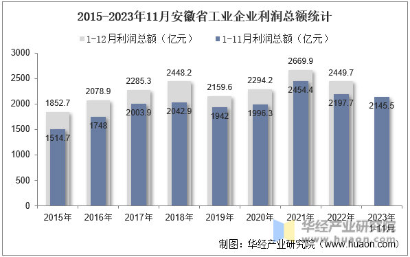 2015-2023年11月安徽省工业企业利润总额统计
