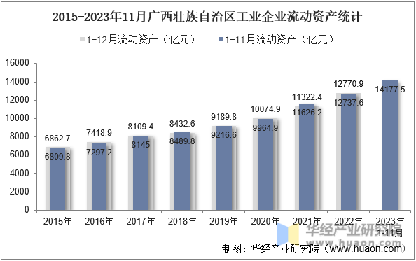 2015-2023年11月广西壮族自治区工业企业流动资产统计