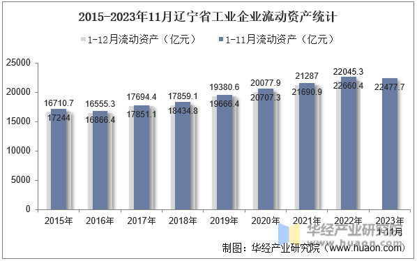 2015-2023年11月辽宁省工业企业流动资产统计