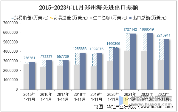 2015-2023年11月郑州海关进出口差额