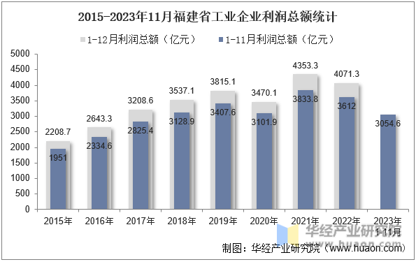 2015-2023年11月福建省工业企业利润总额统计