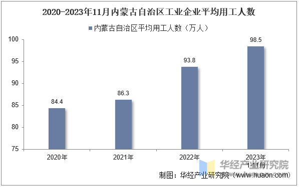 2020-2023年11月内蒙古自治区工业企业平均用工人数