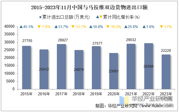 2015-2023年11月中国与马拉维双边货物进出口额