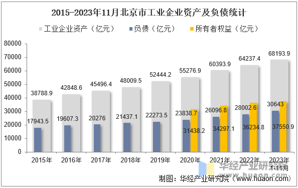 2015-2023年11月北京市工业企业资产及负债统计