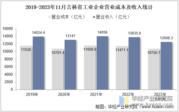 2019-2023年11月吉林省工业企业营业成本及收入统计