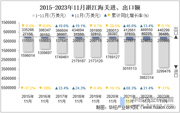 2015-2023年11月湛江海关进、出口额