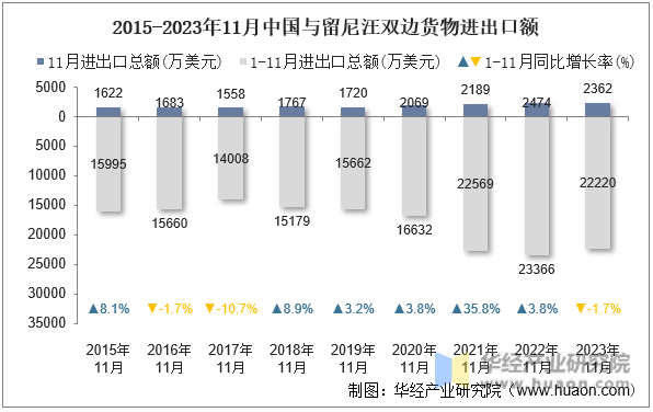 2015-2023年11月中国与留尼汪双边货物进出口额