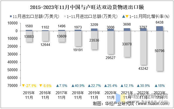 2015-2023年11月中国与卢旺达双边货物进出口额