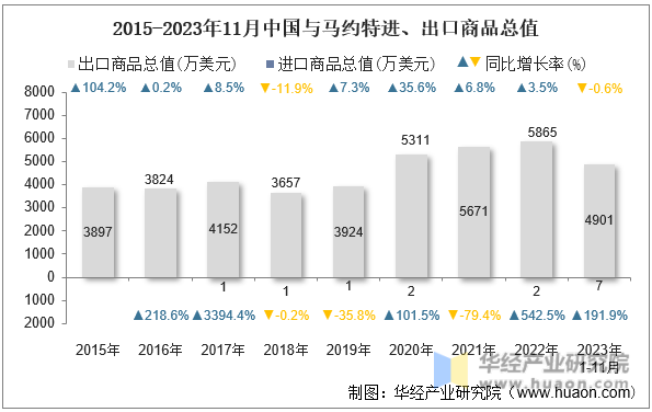 2015-2023年11月中国与马约特进、出口商品总值