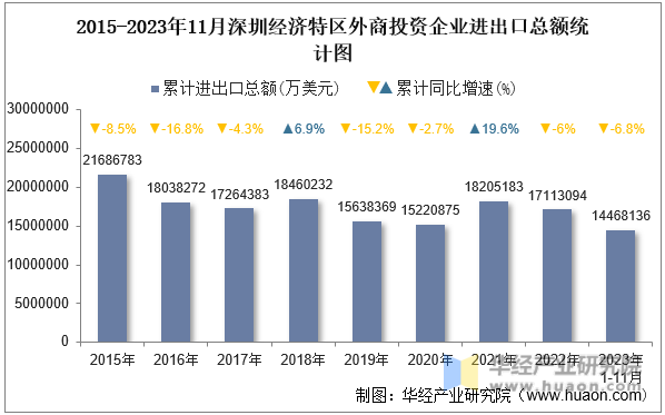 2015-2023年11月深圳经济特区外商投资企业进出口总额统计图