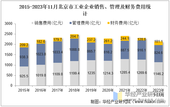2015-2023年11月北京市工业企业销售、管理及财务费用统计