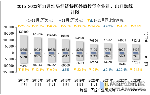 2015-2023年11月汕头经济特区外商投资企业进、出口额统计图