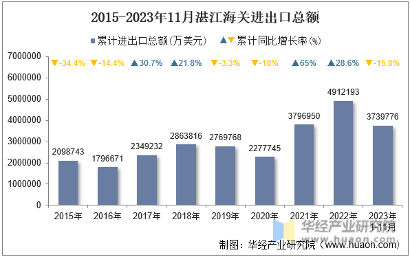 2015-2023年11月湛江海关进出口总额